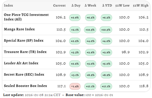 One Piece TCG Market Update – Week 1, 2026
