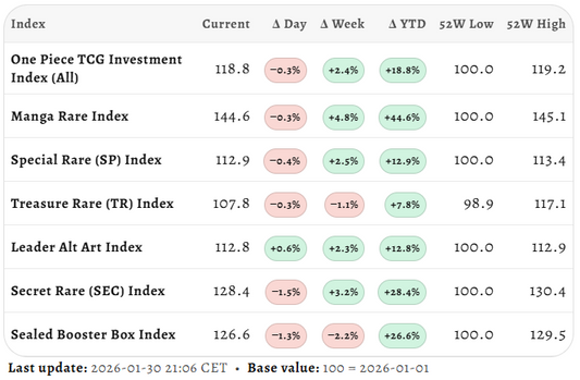 One Piece TCG Market Update – Week 4, 2026