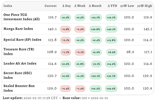 One Piece TCG Market Update – Week 5, 2026
