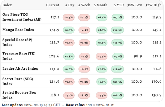 One Piece TCG Market Update – Week 6, 2026